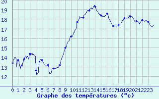 Courbe de tempratures pour Rochefort Saint-Agnant (17)