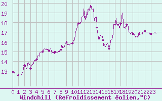Courbe du refroidissement olien pour Ble / Mulhouse (68)
