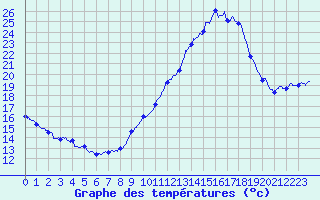 Courbe de tempratures pour Valence (26)