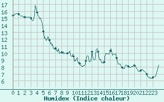 Courbe de l'humidex pour Pointe de Socoa (64)