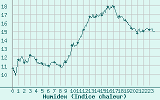 Courbe de l'humidex pour Metz-Nancy-Lorraine (57)