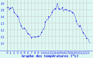 Courbe de tempratures pour Le Castellet (04)