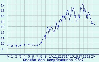 Courbe de tempratures pour Pradinas (12)