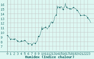 Courbe de l'humidex pour Le Mans (72)