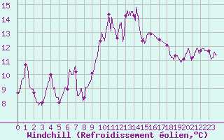 Courbe du refroidissement olien pour Alistro (2B)