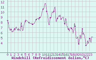Courbe du refroidissement olien pour Clermont-Ferrand (63)