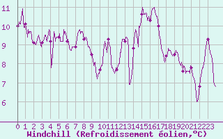 Courbe du refroidissement olien pour Vannes-Sn (56)