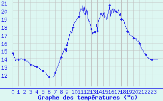 Courbe de tempratures pour Brest (29)