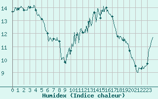 Courbe de l'humidex pour Orlans (45)