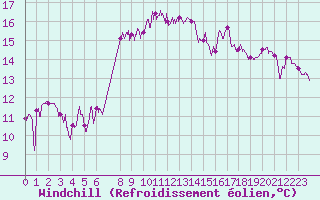 Courbe du refroidissement olien pour Cap Sagro (2B)