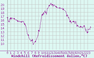 Courbe du refroidissement olien pour Ambrieu (01)