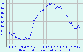 Courbe de tempratures pour Luxeuil (70)