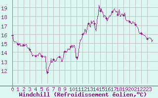 Courbe du refroidissement olien pour Limoges (87)
