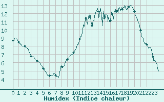 Courbe de l'humidex pour Auxerre-Perrigny (89)