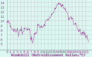 Courbe du refroidissement olien pour Toulouse-Francazal (31)