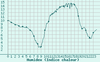 Courbe de l'humidex pour Angers-Marc (49)