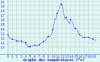 Courbe de tempratures pour Les Houches (74)