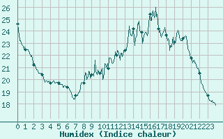 Courbe de l'humidex pour Eymoutiers (87)