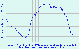 Courbe de tempratures pour Jarsy (73)