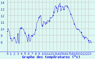 Courbe de tempratures pour Montlimar (26)