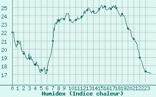 Courbe de l'humidex pour Strasbourg (67)