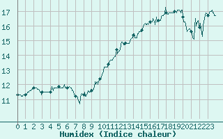 Courbe de l'humidex pour Roissy (95)