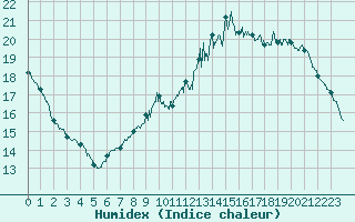 Courbe de l'humidex pour Bourges (18)