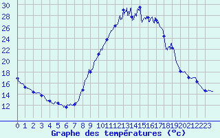 Courbe de tempratures pour Brianon (05)