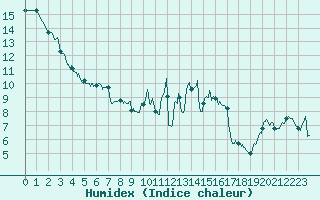 Courbe de l'humidex pour Quimper (29)