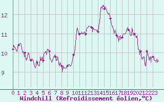 Courbe du refroidissement olien pour Quimper (29)