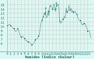 Courbe de l'humidex pour Alenon (61)