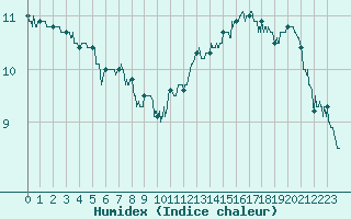 Courbe de l'humidex pour Laval (53)