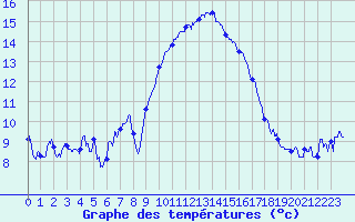 Courbe de tempratures pour Cap Pertusato (2A)