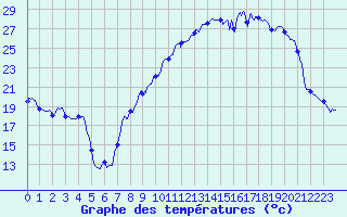 Courbe de tempratures pour Mcon (71)