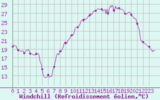 Courbe du refroidissement olien pour Mcon (71)