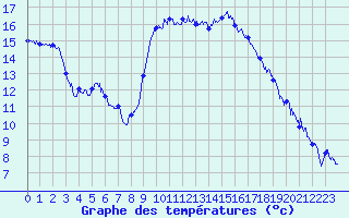 Courbe de tempratures pour Hyres (83)