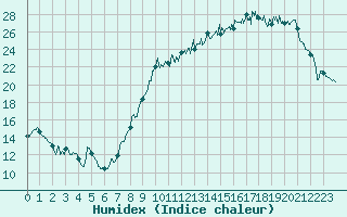 Courbe de l'humidex pour Chlons-en-Champagne (51)