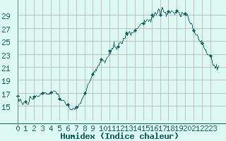 Courbe de l'humidex pour Cambrai / Epinoy (62)