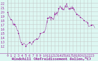 Courbe du refroidissement olien pour Metz-Nancy-Lorraine (57)