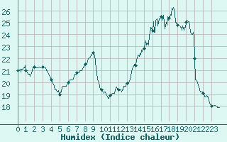 Courbe de l'humidex pour Lille (59)