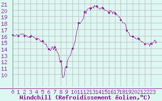 Courbe du refroidissement olien pour Saint-Nazaire (44)