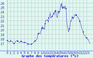 Courbe de tempratures pour Belin-Bliet - Lugos (33)