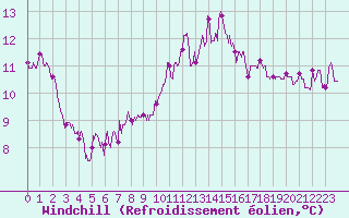 Courbe du refroidissement olien pour Rennes (35)