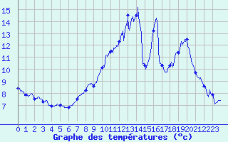 Courbe de tempratures pour Bourganeuf (23)