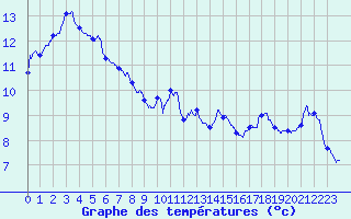 Courbe de tempratures pour Dax (40)