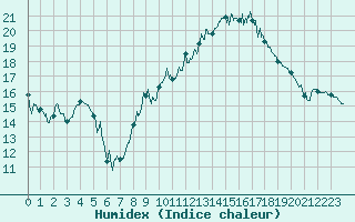 Courbe de l'humidex pour Cessy (01)