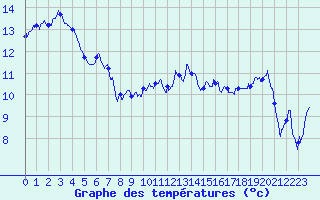 Courbe de tempratures pour Hyres (83)
