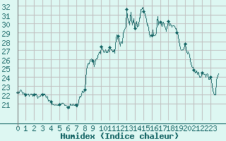 Courbe de l'humidex pour Porquerolles (83)