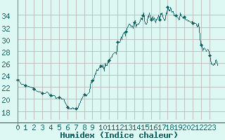 Courbe de l'humidex pour Auxerre-Perrigny (89)