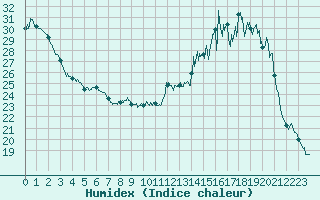 Courbe de l'humidex pour Saint-Come-d'Olt (12)